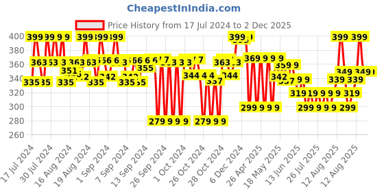 ajio.com max Round-Toe 3D Laser Cut Sliders max Price History Graph from 17 Jul 2024 to 30 Nov 2025