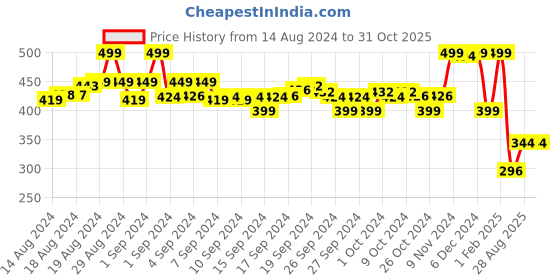 ajio.com max Round-Toe Clogs with Applique max Price History Graph from 14 Aug 2024 to 31 Oct 2025
