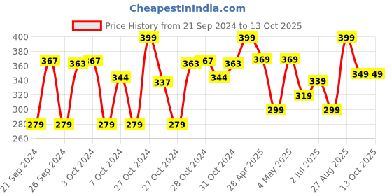 ajio.com max Round-Toe Clogs with Sling Back max Price History Graph from 21 Sep 2024 to 12 Oct 2025