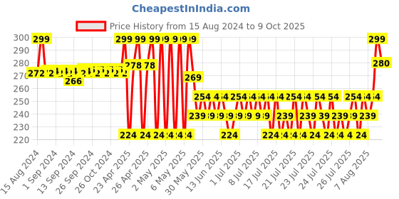 ajio.com max Round-Toe Lace-Up Flat Shoes max Price History Graph from 15 Aug 2024 to 4 Oct 2025