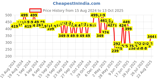 ajio.com max Round-Toe Lace-Up Shoes max Price History Graph from 15 Aug 2024 to 13 Oct 2025