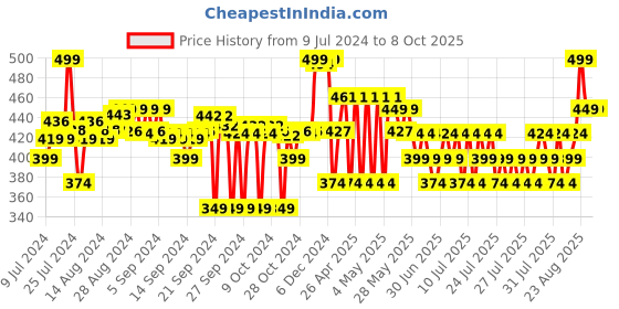 ajio.com max Round-Toe Slingback Charm-Detailed Clogs max Price History Graph from 9 Jul 2024 to 8 Oct 2025