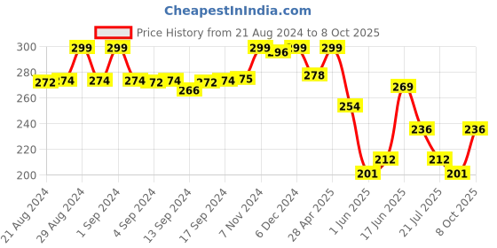 ajio.com max Schifflie Embroidered Regular Fit Roun-Neck T-Shirt max Price History Graph from 21 Aug 2024 to 8 Oct 2025