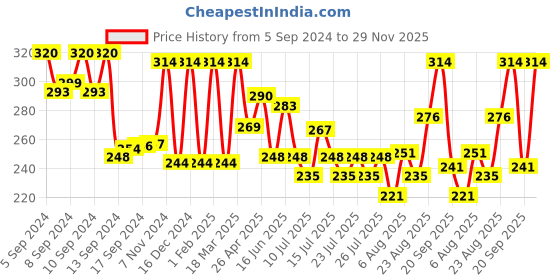 ajio.com max Scoop-Neck Sleeveless Camisole max Price History Graph from 5 Sep 2024 to 29 Nov 2025