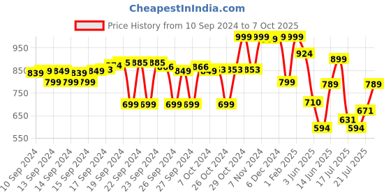 ajio.com max Shimmer Wrap Skirt with Side Tie-Up max Price History Graph from 10 Sep 2024 to 7 Oct 2025