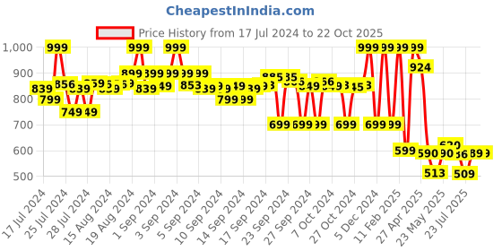 ajio.com max Shirt with Flap Pockets max Price History Graph from 17 Jul 2024 to 22 Oct 2025