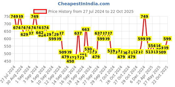 ajio.com max Shirt with Patch Pocket max Price History Graph from 27 Jul 2024 to 22 Oct 2025
