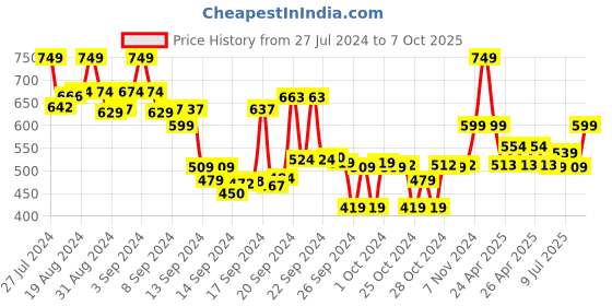 ajio.com max Shirt with Patch Pocket max Price History Graph from 27 Jul 2024 to 7 Oct 2025