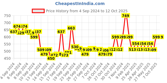 ajio.com max Shirt with Patch Pocket max Price History Graph from 4 Sep 2024 to 12 Oct 2025