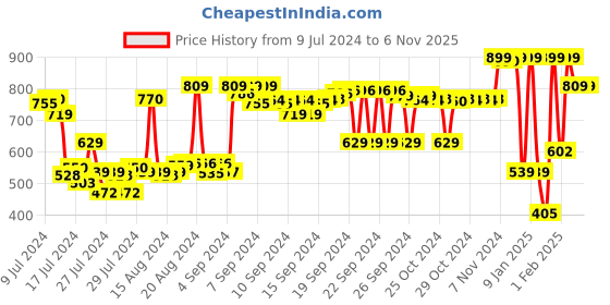 ajio.com max Short Kurta with Patch Pocket max Price History Graph from 9 Jul 2024 to 5 Nov 2025