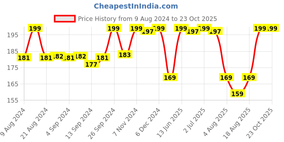 ajio.com max Short-Sleeves Crew-Neck T-Shirt max Price History Graph from 9 Aug 2024 to 23 Oct 2025