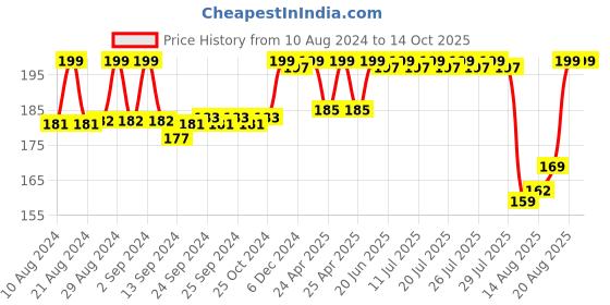 ajio.com max Short-Sleeves Crew-Neck T-Shirt max Price History Graph from 10 Aug 2024 to 13 Oct 2025