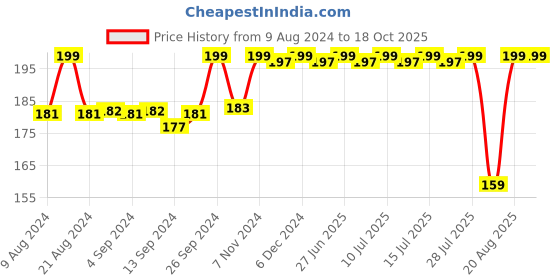 ajio.com max Short-Sleeves Crew-Neck T-Shirt max Price History Graph from 9 Aug 2024 to 18 Oct 2025