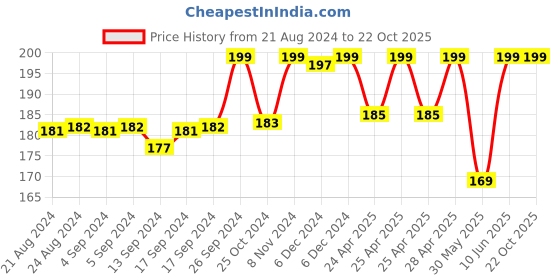 ajio.com max Short-Sleeves Crew-Neck T-Shirt max Price History Graph from 21 Aug 2024 to 22 Oct 2025