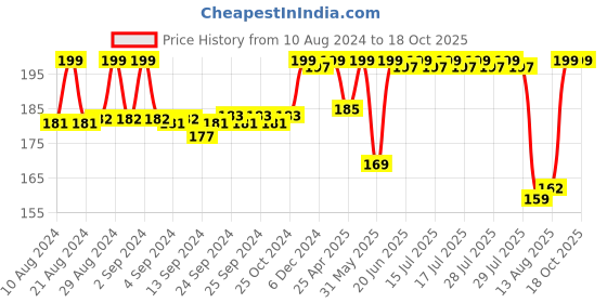 ajio.com max Short-Sleeves Crew-Neck T-Shirt max Price History Graph from 10 Aug 2024 to 18 Oct 2025