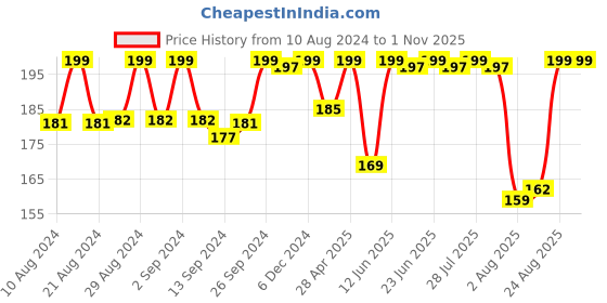 ajio.com max Short-Sleeves Crew-Neck T-Shirt max Price History Graph from 10 Aug 2024 to 1 Nov 2025