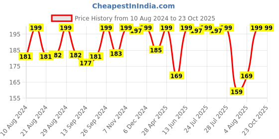 ajio.com max Short-Sleeves Crew-Neck T-Shirt max Price History Graph from 10 Aug 2024 to 22 Oct 2025
