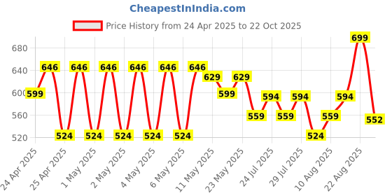ajio.com max Shorts & T-shirt Set max Price History Graph from 24 Apr 2025 to 22 Oct 2025