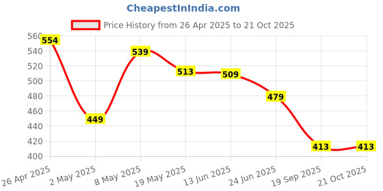 ajio.com max Shorts & T-shirt Set max Price History Graph from 26 Apr 2025 to 20 Oct 2025