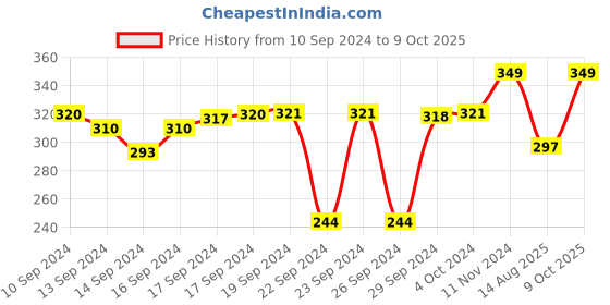 ajio.com max Shorts with Contrast Side Panels max Price History Graph from 10 Sep 2024 to 9 Oct 2025