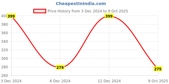 ajio.com max Shorts with Drawstring Waist max Price History Graph from 3 Dec 2024 to 9 Oct 2025
