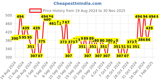 ajio.com max Shorts with Insert Pockets & Frayed Hem max Price History Graph from 19 Aug 2024 to 28 Nov 2025