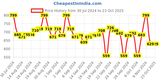 ajio.com max Skinny Fit Jeggings with Elasticated Waistband max Price History Graph from 30 Jul 2024 to 22 Oct 2025