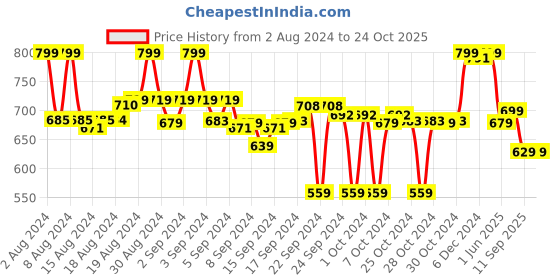 ajio.com max Skinny Jeans with Insert Pockets max Price History Graph from 2 Aug 2024 to 23 Oct 2025