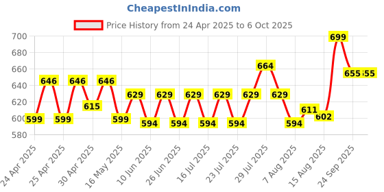 ajio.com max Slides with PU Upper max Price History Graph from 24 Apr 2025 to 6 Oct 2025