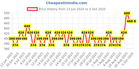 ajio.com max Slides with PU Upper max Price History Graph from 13 Jun 2025 to 5 Oct 2025
