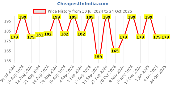 ajio.com max Slim Fit Crew-Neck T-Shirt max Price History Graph from 30 Jul 2024 to 22 Oct 2025