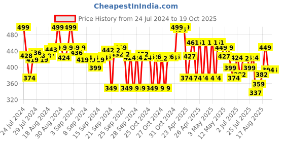 ajio.com max Slim Fit Jeans with 5-Pocket Styling max Price History Graph from 24 Jul 2024 to 17 Oct 2025