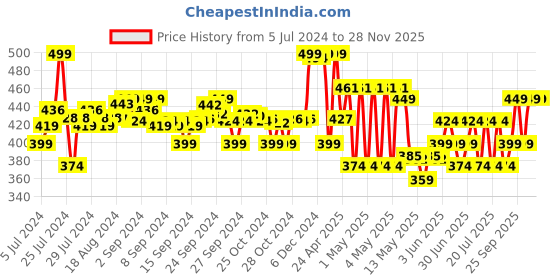 ajio.com max Slim Fit Jeans with Drawstring Waist max Price History Graph from 5 Jul 2024 to 28 Nov 2025
