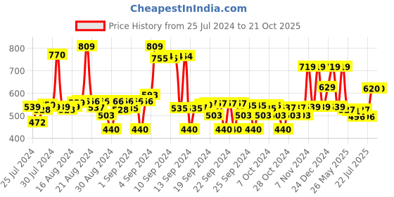 ajio.com max Slim Fit Jeans with Drawstring Waist max Price History Graph from 25 Jul 2024 to 21 Oct 2025
