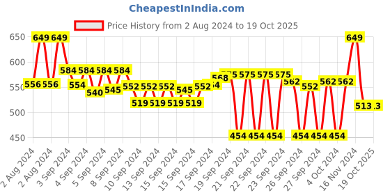 ajio.com max Slim Fit Shirt with Patch Pocket max Price History Graph from 2 Aug 2024 to 17 Oct 2025