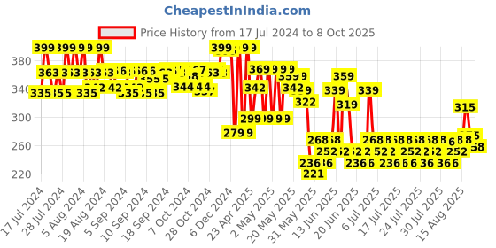 ajio.com max Slip-On Clogs max Price History Graph from 17 Jul 2024 to 8 Oct 2025