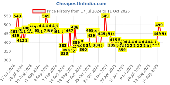ajio.com max Slip-On Flat Sandals max Price History Graph from 17 Jul 2024 to 10 Oct 2025