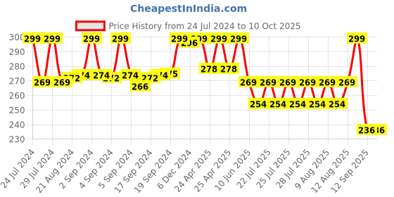 ajio.com max Slip-On Thong-Strap Flip-Flops max Price History Graph from 24 Jul 2024 to 9 Oct 2025