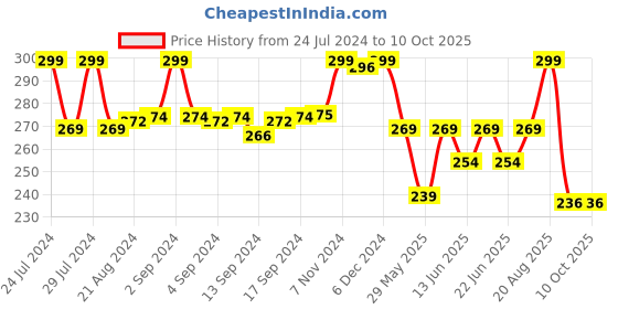 ajio.com max Slip-On Thong-Strap Flip-Flops max Price History Graph from 24 Jul 2024 to 9 Oct 2025