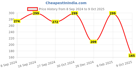 ajio.com max Slip-On Thong-Strap Flip-Flops max Price History Graph from 8 Sep 2024 to 9 Oct 2025