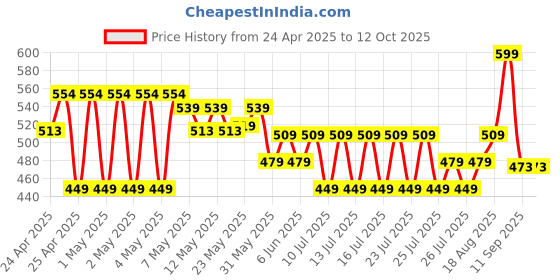ajio.com max Slip-Ons with PU Upper max Price History Graph from 24 Apr 2025 to 12 Oct 2025