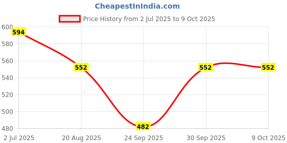 ajio.com max Slip-Ons with PU Upper max Price History Graph from 2 Jul 2025 to 9 Oct 2025