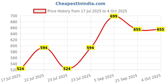 ajio.com max Slip-Ons with PU Upper max Price History Graph from 17 Jul 2025 to 4 Oct 2025