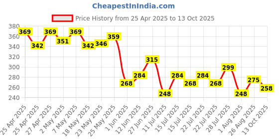 ajio.com max Slippers With PU Upper max Price History Graph from 25 Apr 2025 to 13 Oct 2025
