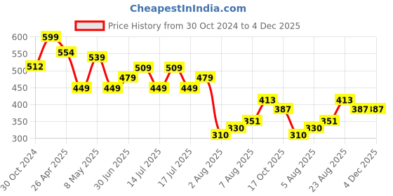 ajio.com max Sneakers With PU Upper max Price History Graph from 30 Oct 2024 to 3 Dec 2025