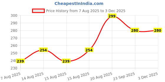 ajio.com max Sneakers with PU Upper max Price History Graph from 7 Aug 2025 to 1 Dec 2025