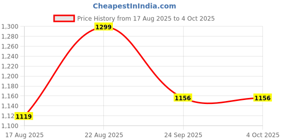 ajio.com max Sneakers with PU Upper max Price History Graph from 17 Aug 2025 to 4 Oct 2025