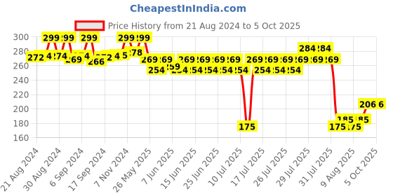 ajio.com max Solid Dupatta max Price History Graph from 21 Aug 2024 to 5 Oct 2025