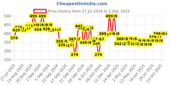ajio.com max Solid Poncho Cardigan max Price History Graph from 27 Jul 2024 to 1 Dec 2025