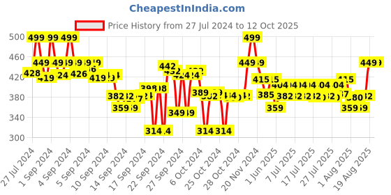 ajio.com max Solid Pyjamas with Elasticated Waist max Price History Graph from 27 Jul 2024 to 11 Oct 2025
